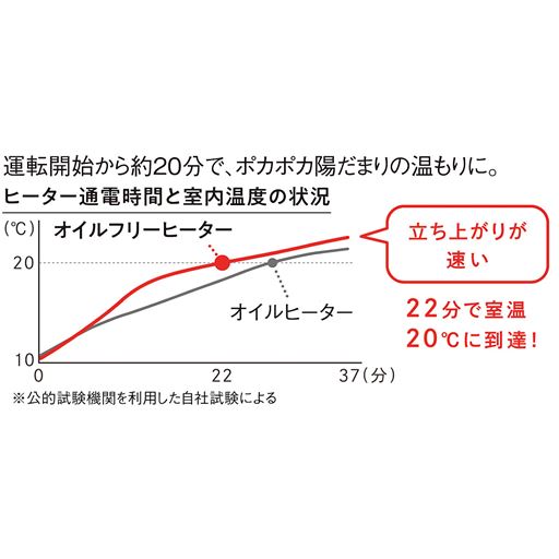 すぐに暖まる