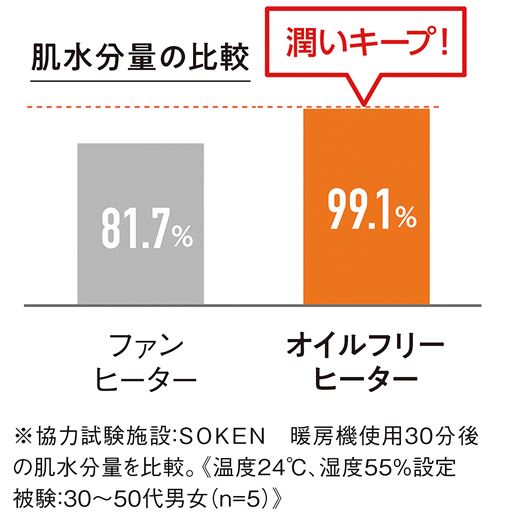 乾燥しにくい