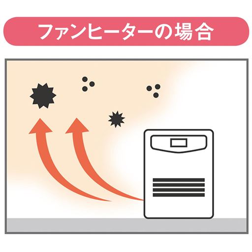 花粉、カビ、ダニ、ペット毛などを巻き上げる。