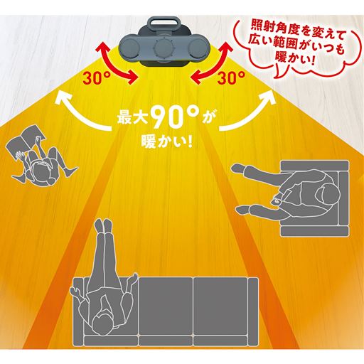 照射角度を変えて広い範囲がいつも暖かい!
