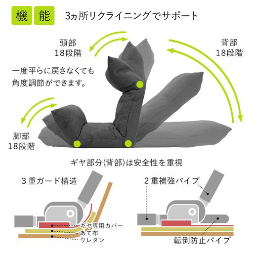 身体の動きに合わせた3ケ所のリクライニング機能。