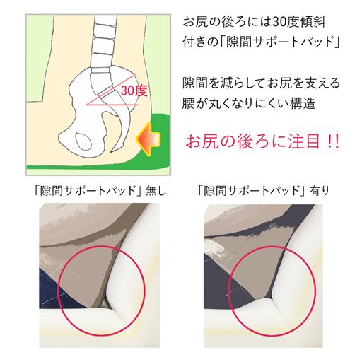30度傾斜付きの隙間サポートパッドで腰とお尻を支えます。