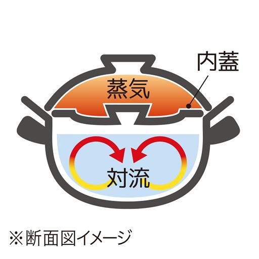 内蓋によって鍋の中の圧力を適度に保ち、炊きあがりふっくら。