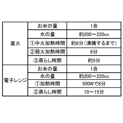火加減と加熱時間、水の量の目安表