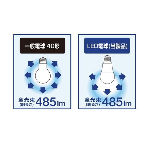 一般の電球とは光の広がり方が異なります。