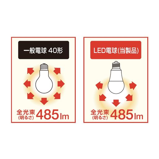 一般の電球とは光の広がり方が異なります。