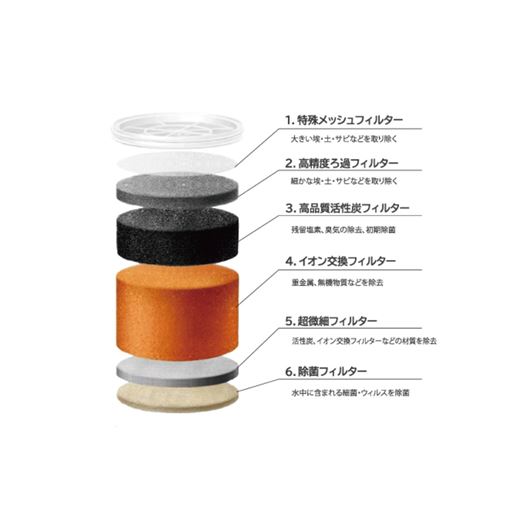 高性能な6層のフィルターにより純水を生成します。