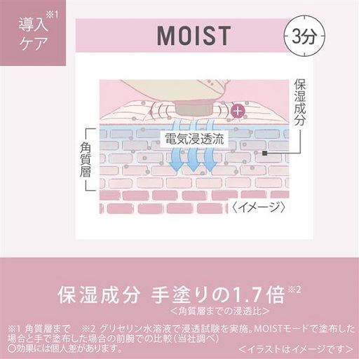 保湿成分、手塗りの1.7倍(※2)