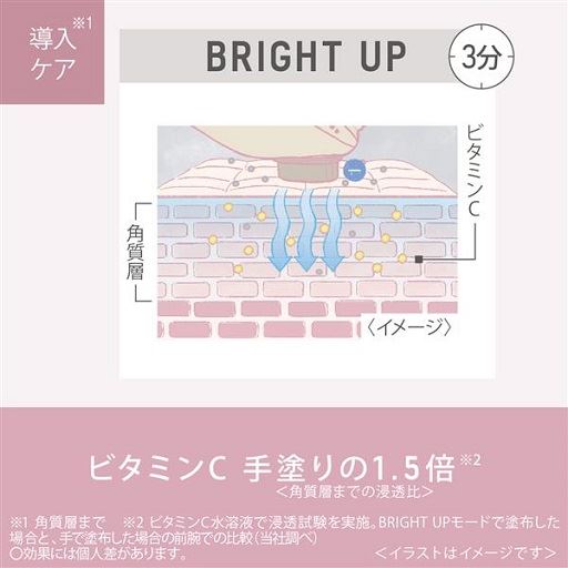 ビタミンC、手塗りの1.5倍(※2)