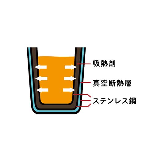 3層構造で熱々を入れても約3分で飲み頃になります。