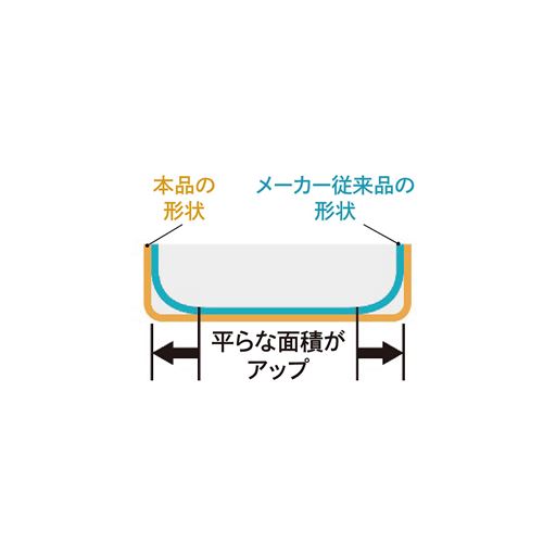 平らな面積がフライパン24cmで約20%、フライパン26cmで約60%アップ。サイズが同じでもたくさん焼けます。