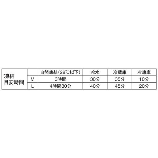 凍結目安時間