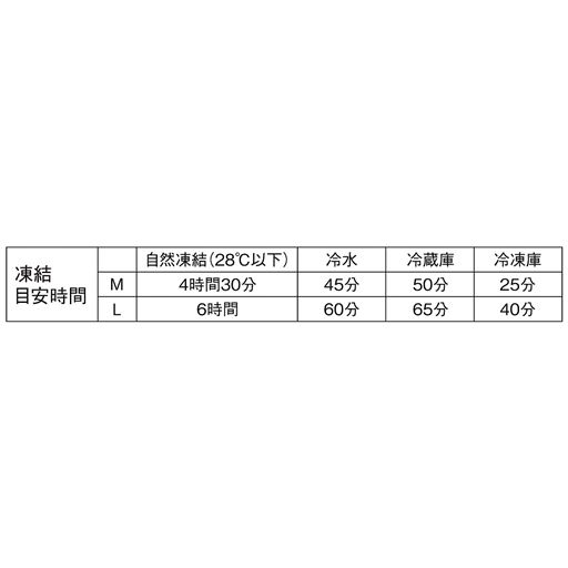 凍結目安時間