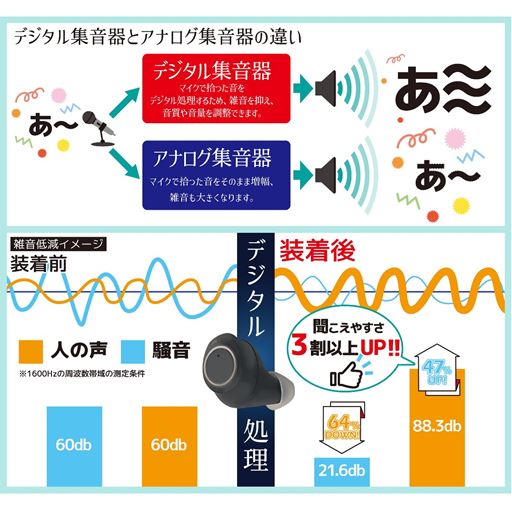 雑音やハウリングを抑制しクリアな音質を実現