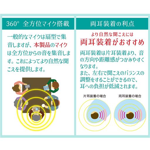全方位から音を集音します。