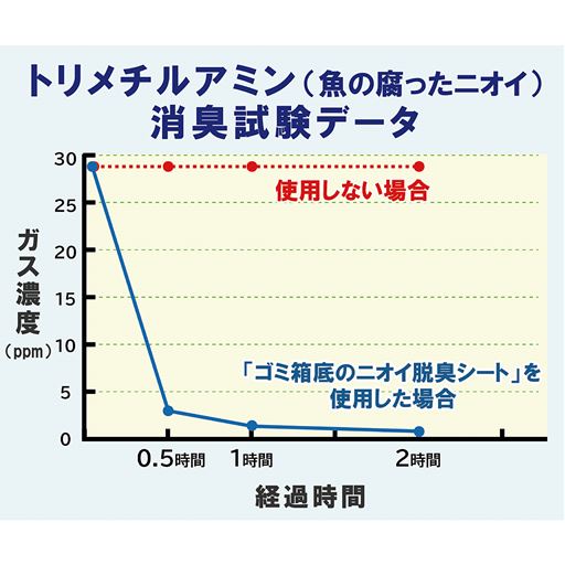 消臭試験データ