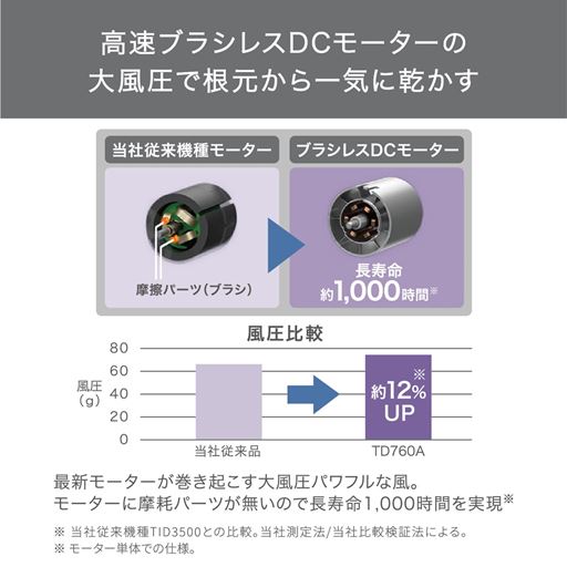 ブラシレスDCモーター搭載