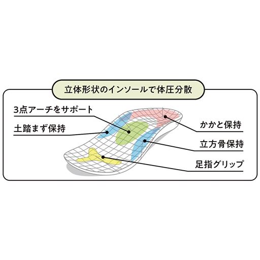 立体形状のインソールで体圧を分散。足にやさしくフィットします。