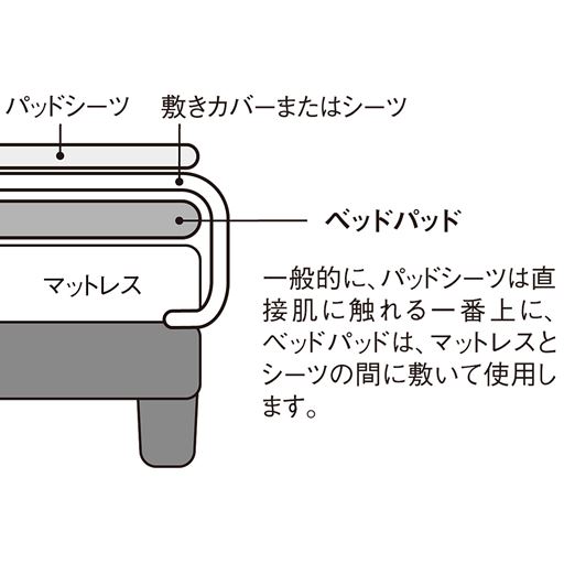 これが正解! ベッドパッドの使い方<br>マットレスとシーツの間に敷くことで、寝汗などの汚れからマットレスを守る効果も。