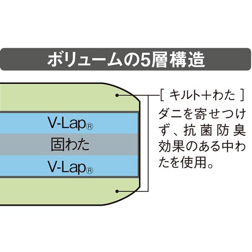 ボリュームの5層構造で身体をしっかりと支えます。