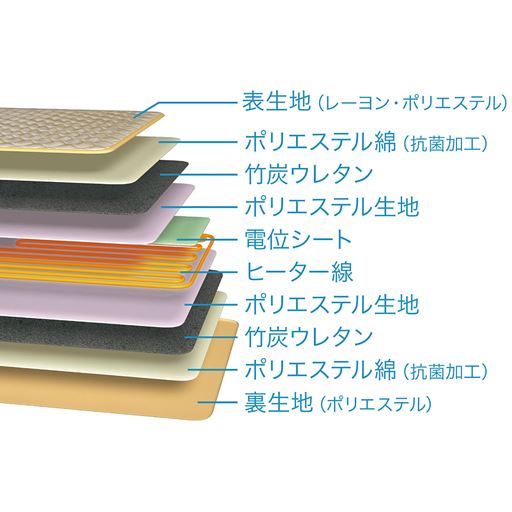快適な寝心地をとことん追求した多層構造!