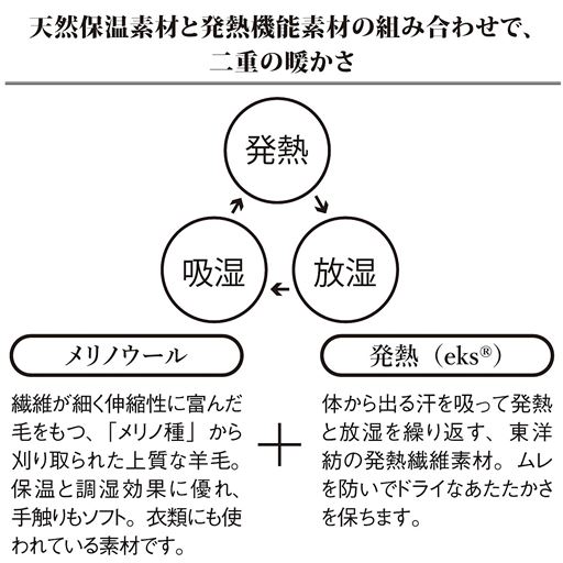 天然保温素材「メリノウール」と発熱機能素材「eks®(エクス)」の組み合わせで、二重の暖かさ。