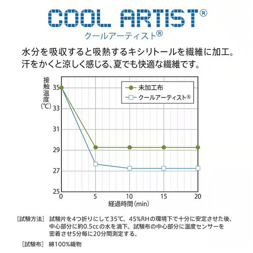 水分を吸収すると吸熱するキシリトールを繊維に加工。汗をかくと涼しく感じる、夏でも快適な繊維です。