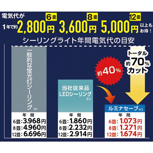 上がり続ける電気代!蛍光灯と比べ電気代を約70%カット!