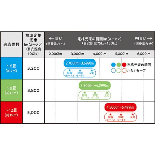 節電モード2段階で省エネ!