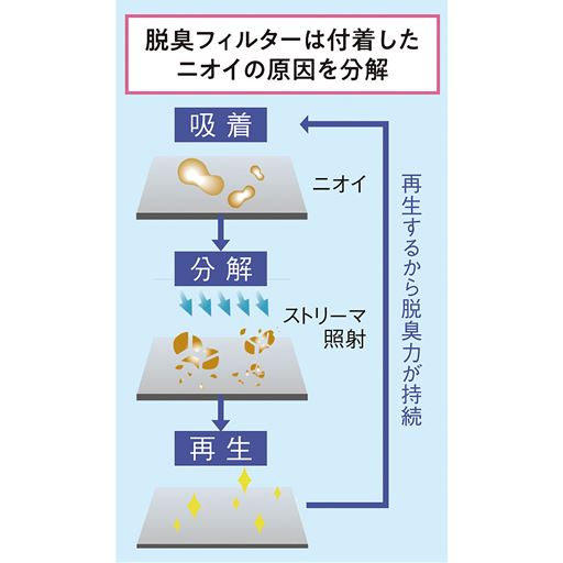 脱臭フィルターは付着したニオイの原因を分解