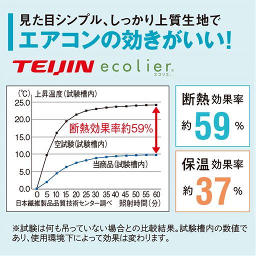 断熱効果で部屋の温度上昇を抑えます。