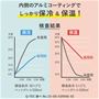 内側のアルミコーティングでしっかり保冷&保温。