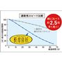 速乾性スピード比較<br>綿に比べて約2.5倍早く乾く!