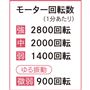 モーター回転数(1分あたり)