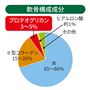水なしでも噛んでそのまま食べられるサプリメント。プロテオグリカンはもともとひざ軟骨に含まれる主成分。そのためグルコサミンよりも体内での活用効率が良いと言われています。
