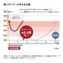 熱リカバリーの早さを比較<br>冷たいままの肉や野菜をプレートに乗せても、メーカー従来品よりも素早く温度が戻ります※メーカー調べ