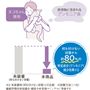 猫特有のニオイとして、排泄物に含まれるアンモニア臭に着目。特定成分を約80%減少させる効果を発揮し、お洗濯後も効果が持続します。