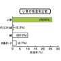和室(い草の畳敷き)と洋室(フローイング)の湿度変化比較グラフ(メーカー調べ)