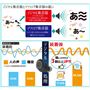 雑音やハウリングを抑制しクリアな音質を実現