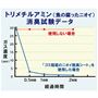 消臭試験データ