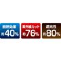 (一財)日本繊維製品品質技術センター調べ 環境や使用条件により効果は異なります。