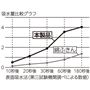 吸水量がこんなに違う!