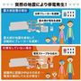 突然の地震による停電発生時に自動的にブレーカーを遮断