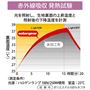 熱変換効率の高い合成セラミックを使用した赤外線吸収発熱加工生地「solargear(ソーラーギア)®」を採用し、発熱生地と羽毛でダブルの暖かさを実現。