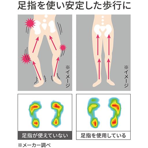 足指を使い安定した歩行に