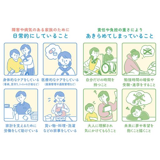 ヤングケアラーの方の日常とあきらめてしまっていること