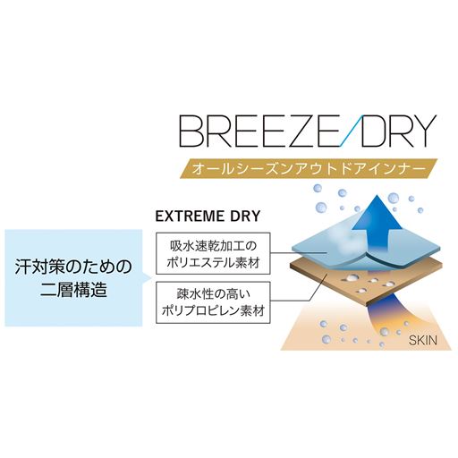 (1)汗対策のための二層構造 (2)吸水速乾加工のポリエステル素材 (3)疎水性の高いポリプロピレン素材