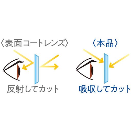 溶剤をレンズに練り込んでいるのでUVカット&ブルー光線カット、HEV光線カットの効果が長続き。後ろからの紫外線もやわらぎます。※イメージ