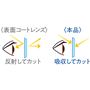 溶剤をレンズに練り込んでいるのでUVカット&ブルー光線カット、HEV光線カットの効果が長続き。後ろからの紫外線もやわらぎます。※イメージ