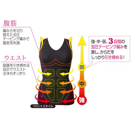 引き締めたい場所に合わせた3段階のテーピング編みで、すっきりと。(テーピング編みが分かりやすいように色を付けています。)